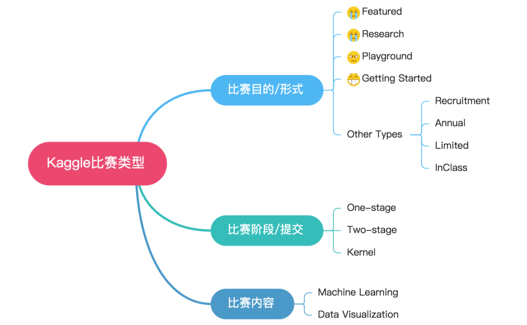 Kaggle知识点：入门到进阶的10个问题