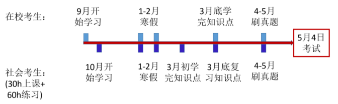 AP宏观经济考纲调整/备考时间规划/备考方法