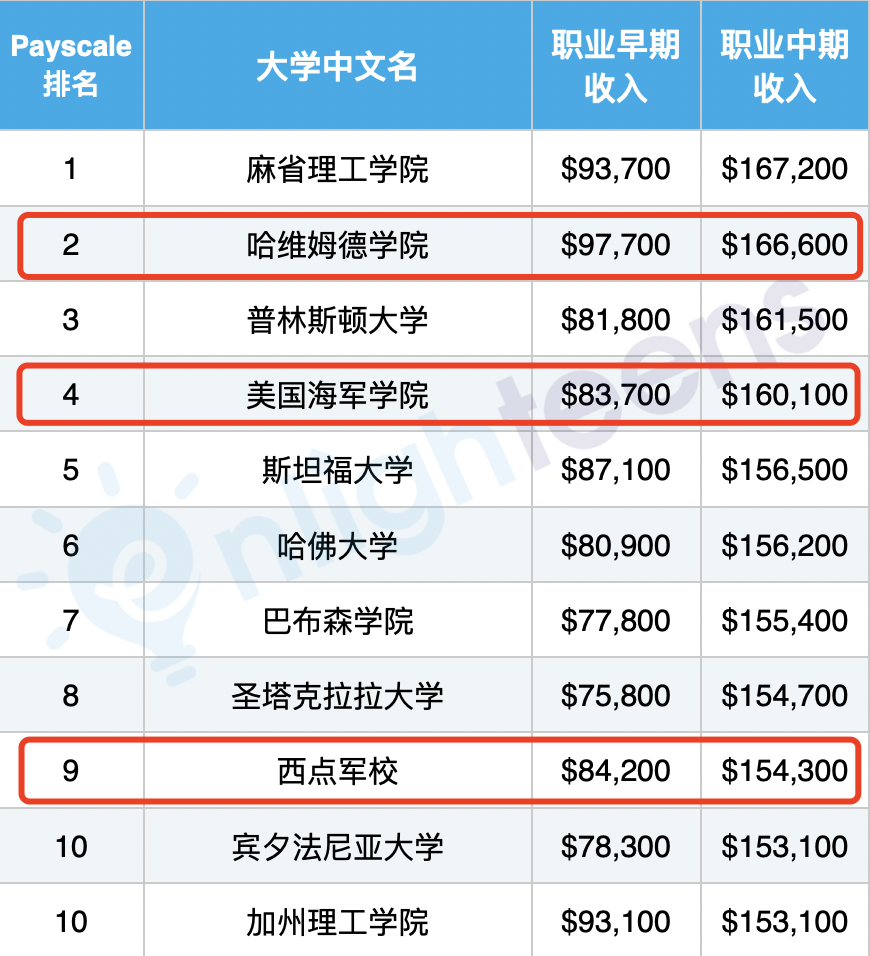 文理学院毕业生收入排名