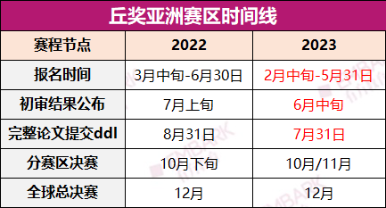 最新消息！丘奖亚洲赛区开始报名！赛程整体前移，把握备赛黄金期！