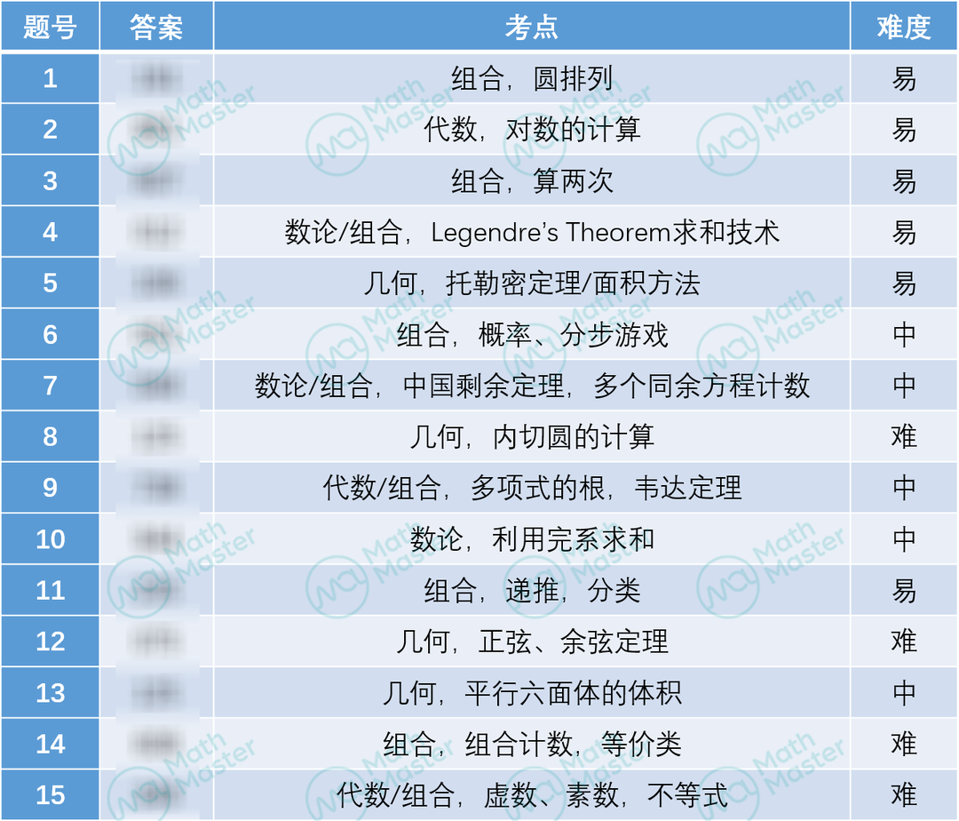 原题复现？2023AIME I卷评析+分数线预测出炉！