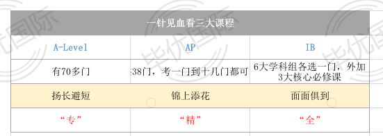 IB/A-Level/AP也有“鄙视链”？谁才是适合中国孩子的“霸主”！