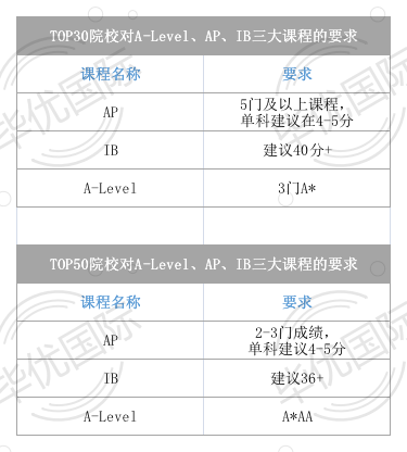 IB/A-Level/AP也有“鄙视链”？谁才是适合中国孩子的“霸主”！