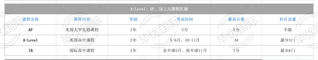 IB/A-Level/AP也有“鄙视链”？谁才是适合中国孩子的“霸主”！