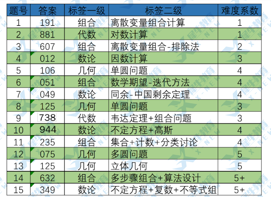 15题全！这应该是教育圈最准的一份2023AIME竞赛答案