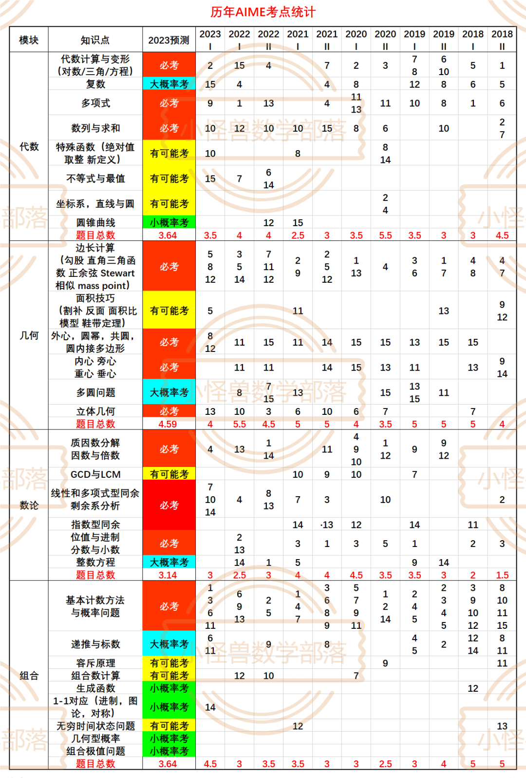 2023 AIME1 真题+解析出炉！更有独家试题解读 →