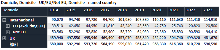 刚刚！UCAS 2023入学第二轮申请数据公布，让我看看是谁在和我“抢offer”？