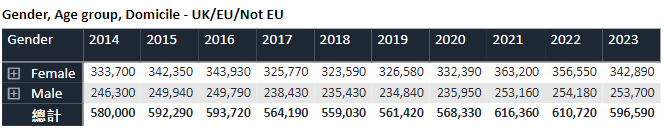 刚刚！UCAS 2023入学第二轮申请数据公布，让我看看是谁在和我“抢offer”？