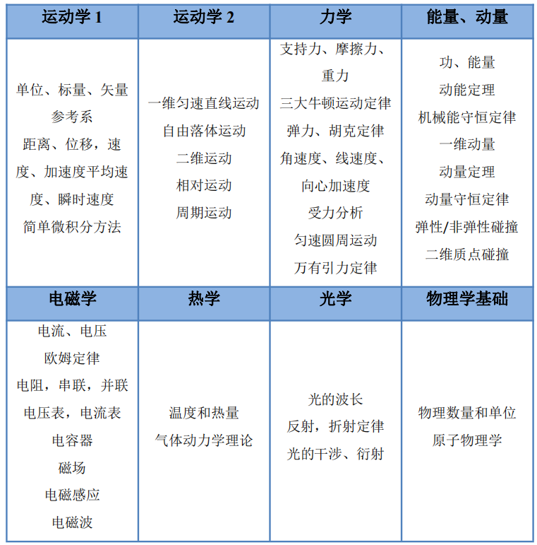 SIN是极具影响力和挑战性的加拿大物理竞赛？其含金量到底如何?