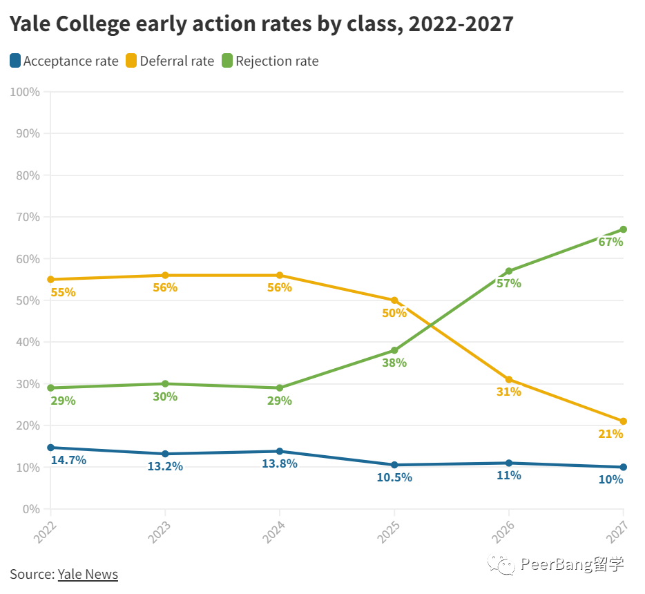 耶鲁「拒信」激增，美国精英大学真在拒绝中国学生吗？