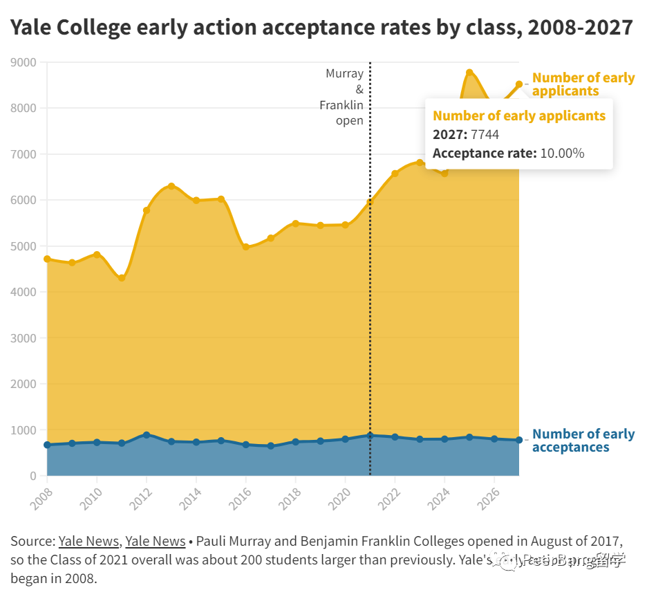 耶鲁「拒信」激增，美国精英大学真在拒绝中国学生吗？