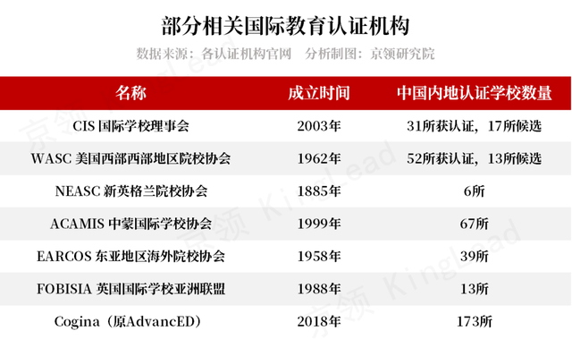 【深度解读】火遍国内的国际学校认证是什么？对择校有什么意义？