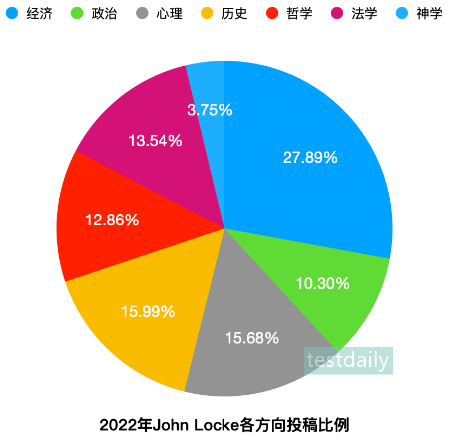 23年Johnlocke题目解析+ChatGPT范文，附去年各学科获奖概率统计