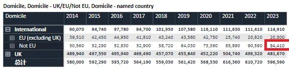 UCAS 2023入学第二轮申请数据公布！国际生申请最多的十大专业，IB成绩要求多高？