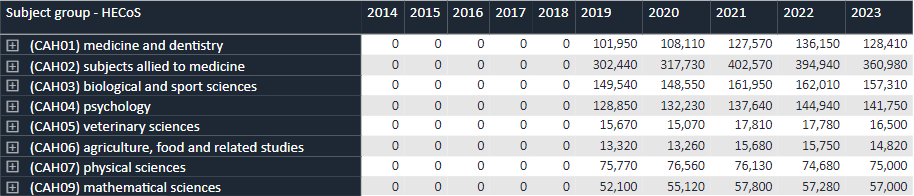 UCAS 2023入学第二轮申请数据公布！国际生申请最多的十大专业，IB成绩要求多高？