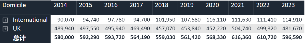 UCAS公布2023最新数据！英本总申请量下降？中国学生人数十年首次下跌？英本留学还好吗？