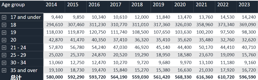 UCAS公布2023最新数据！英本总申请量下降？中国学生人数十年首次下跌？英本留学还好吗？