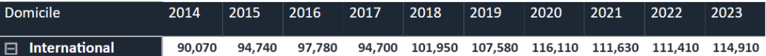 UCAS公布2023最新数据！英本总申请量下降？中国学生人数十年首次下跌？英本留学还好吗？