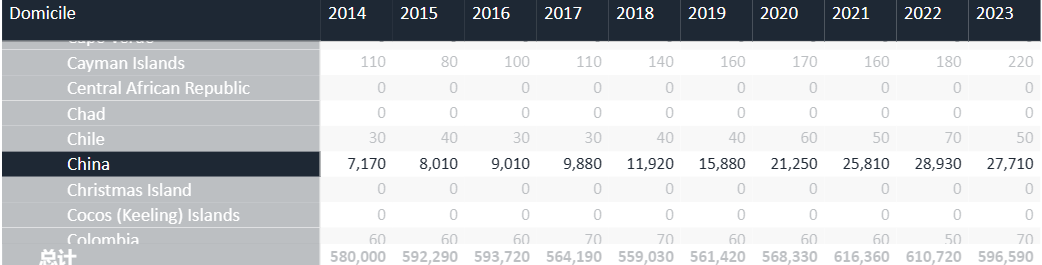 UCAS公布2023最新数据！英本总申请量下降？中国学生人数十年首次下跌？英本留学还好吗？