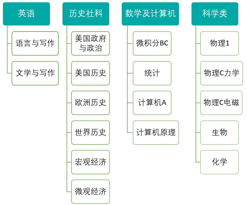 8-10年级提前学AP已成主流？是过度内卷还是“弯道超车”新捷径？