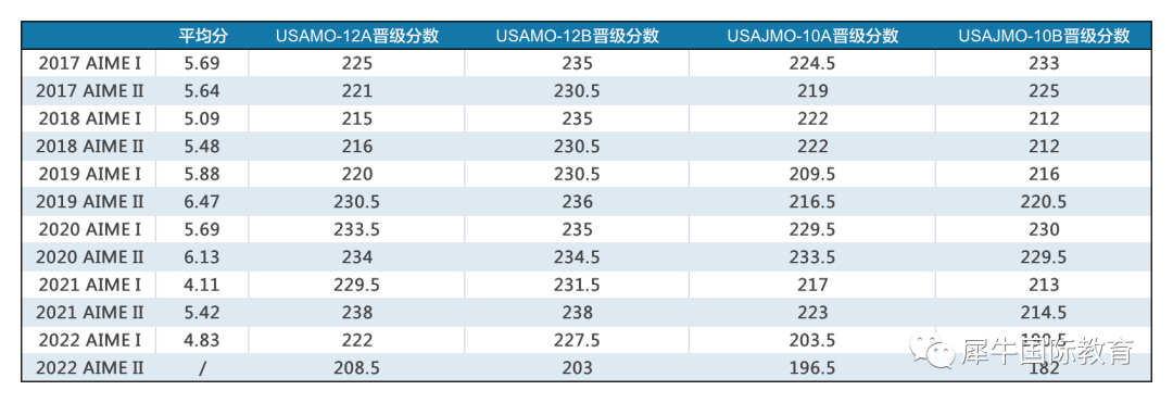 AIME考多少分，2023能晋级USA(J)MO？3种路径助力学霸再夺荣耀！