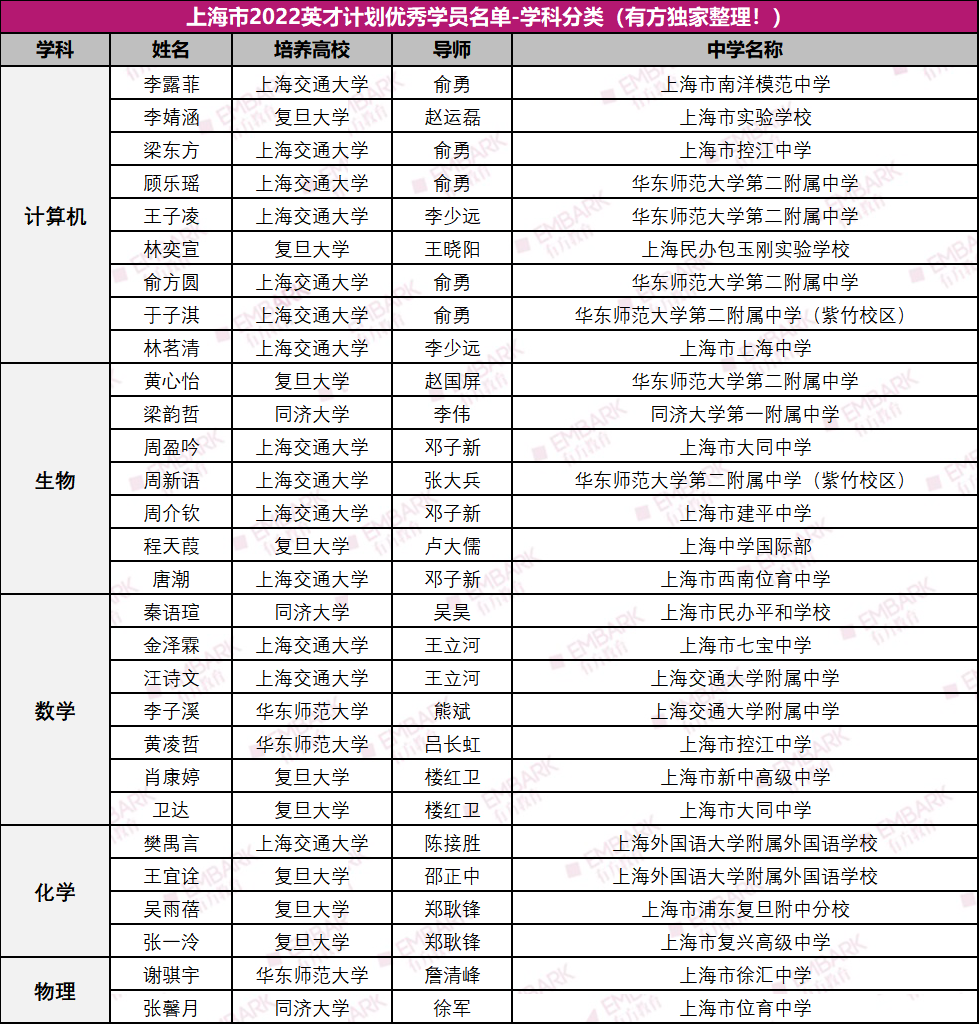 华二领跑！2022年上海英才优秀学员名单公布！各学科表现差距明显！