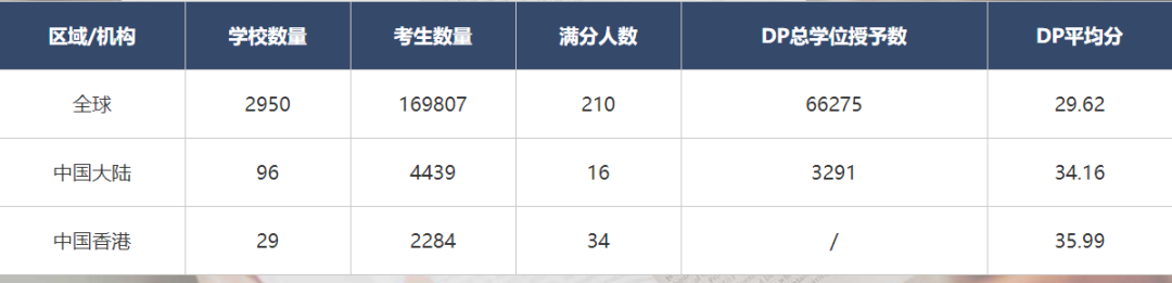 IB课程培训|IB成绩申请不同国家需要多少分？机构IB培训辅导助力冲刺7分