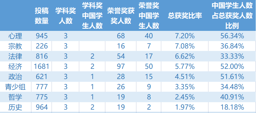 详解全球含金量最高的写作竞赛！中国学生获奖数占据半壁江山