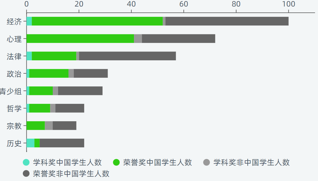 详解全球含金量最高的写作竞赛！中国学生获奖数占据半壁江山