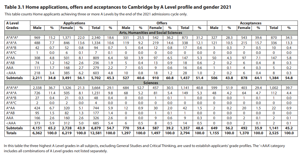 英国留学 | 牛剑2023年入学录取数据公布，哪些学校是最大赢家？