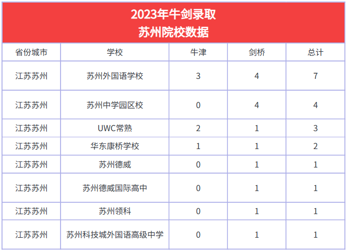 英国留学 | 牛剑2023年入学录取数据公布，哪些学校是最大赢家？