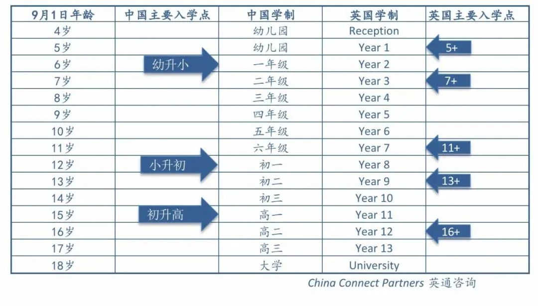 什么是7+？小龄英国私校升学节点介绍