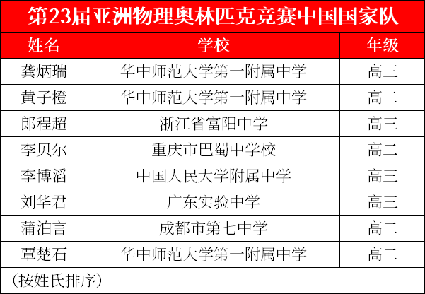 2023年物理奥赛中国队名单公布！华中师大一附中5人入选