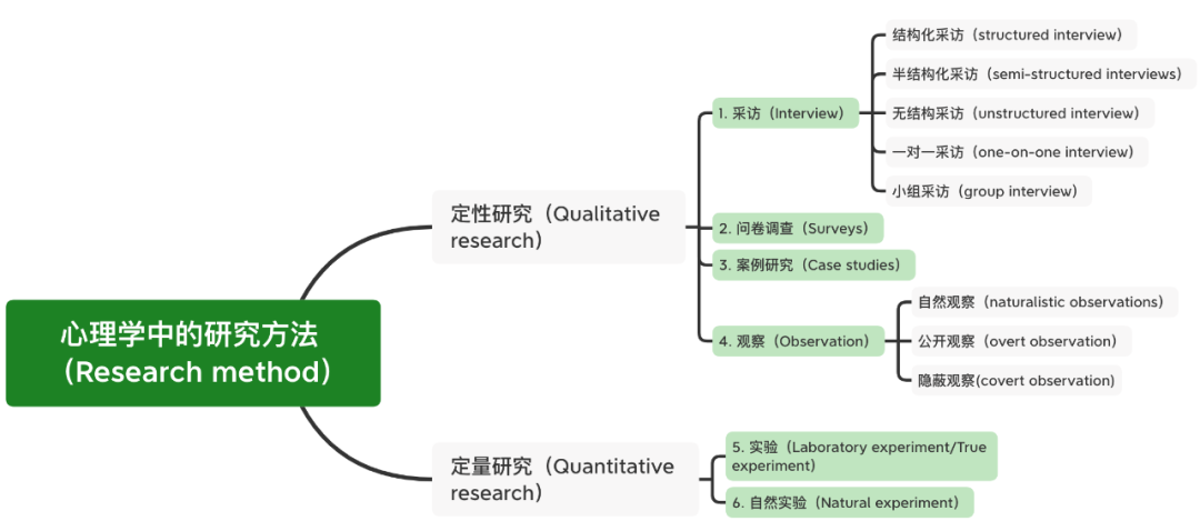 IB心理笔记｜心理学研究方法总结