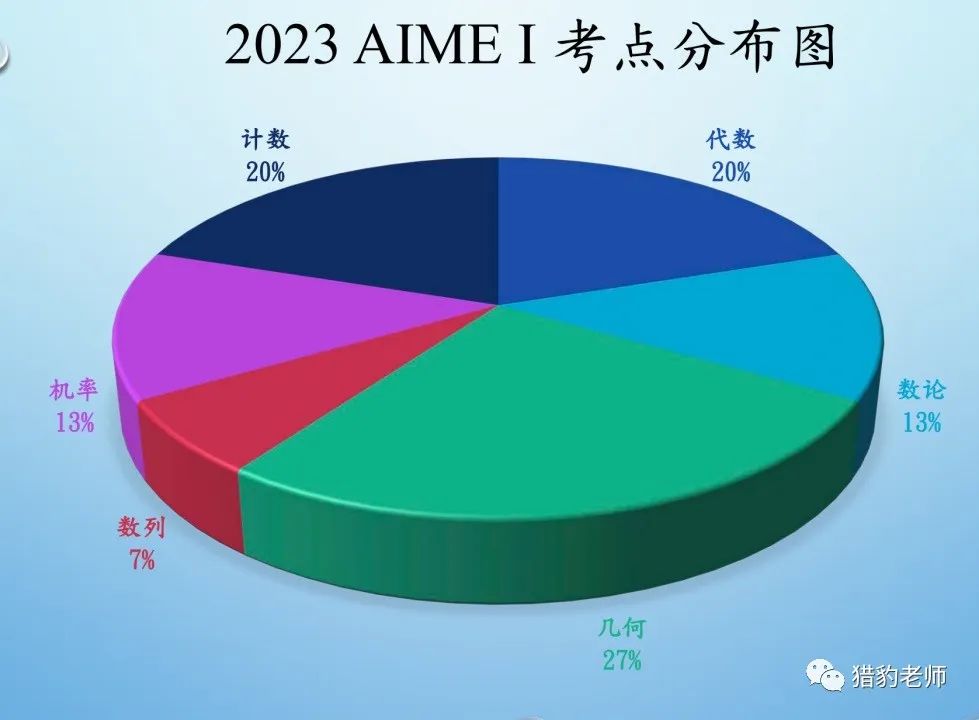 2023 AIME考后华人区最快考情及难题解析