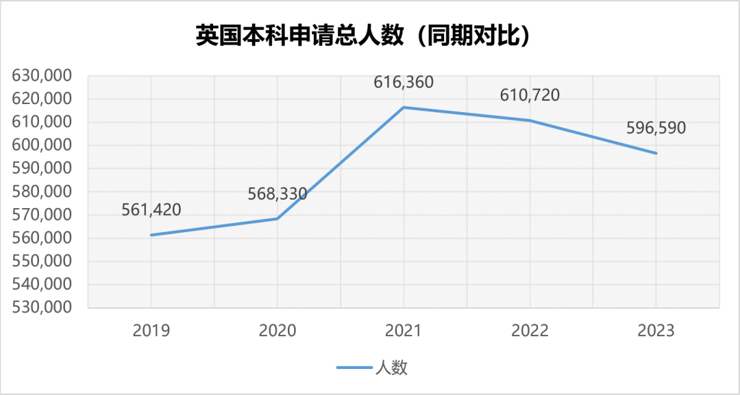 2023英国本科申请人数下降，申请难度降低？