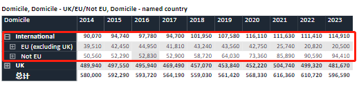 2023英国本科申请人数下降，申请难度降低？