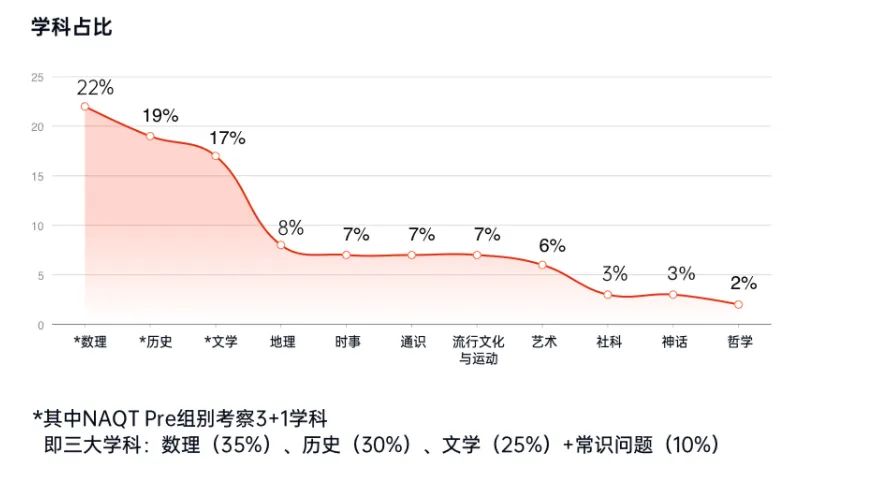 NAQT2023学术超级碗它来了!你准备好了吗?