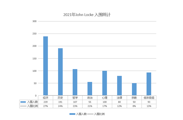 文商社科天花板赛事-John Locke！申请人数年年攀升，2023年如何成功入围？