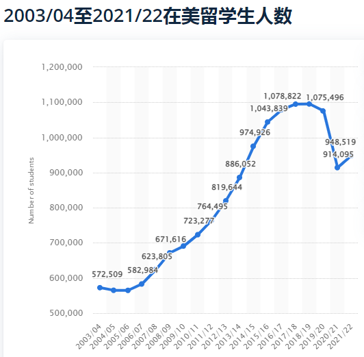 赴美留学人数再次突破100万！这份美本申请指南你还没收藏吗？