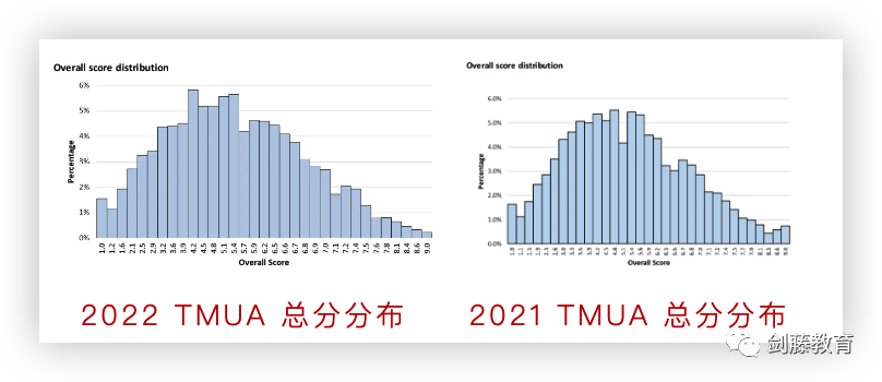 号外！伦敦政经经济专业申请要求变更，鼓励申请者参加TMUA数学笔试！