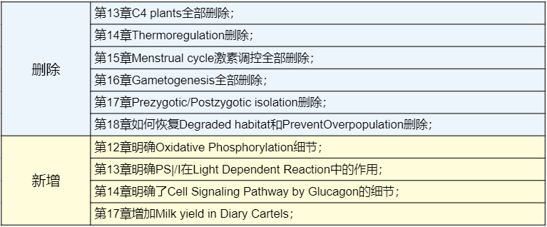 奔走相告！2023年A-Level考纲再次更新！快来查看新变化！