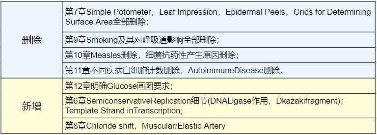 奔走相告！2023年A-Level考纲再次更新！快来查看新变化！