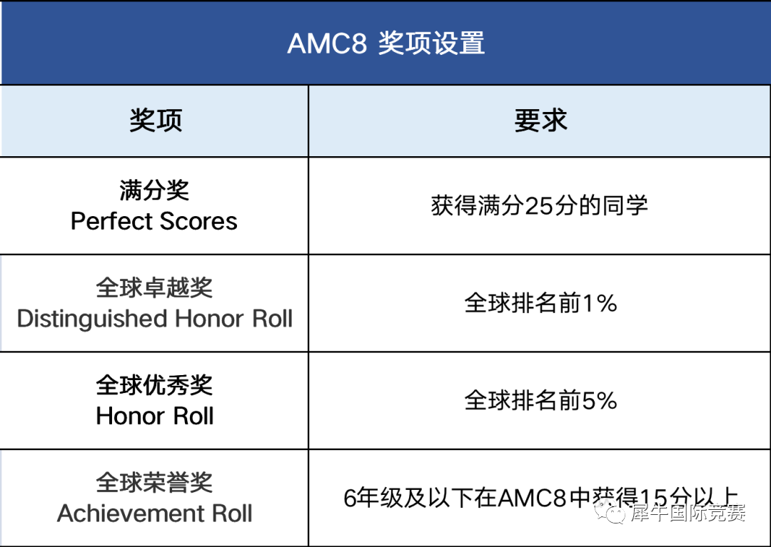 四年级可以考amc8吗？AMC8应该如何规划？