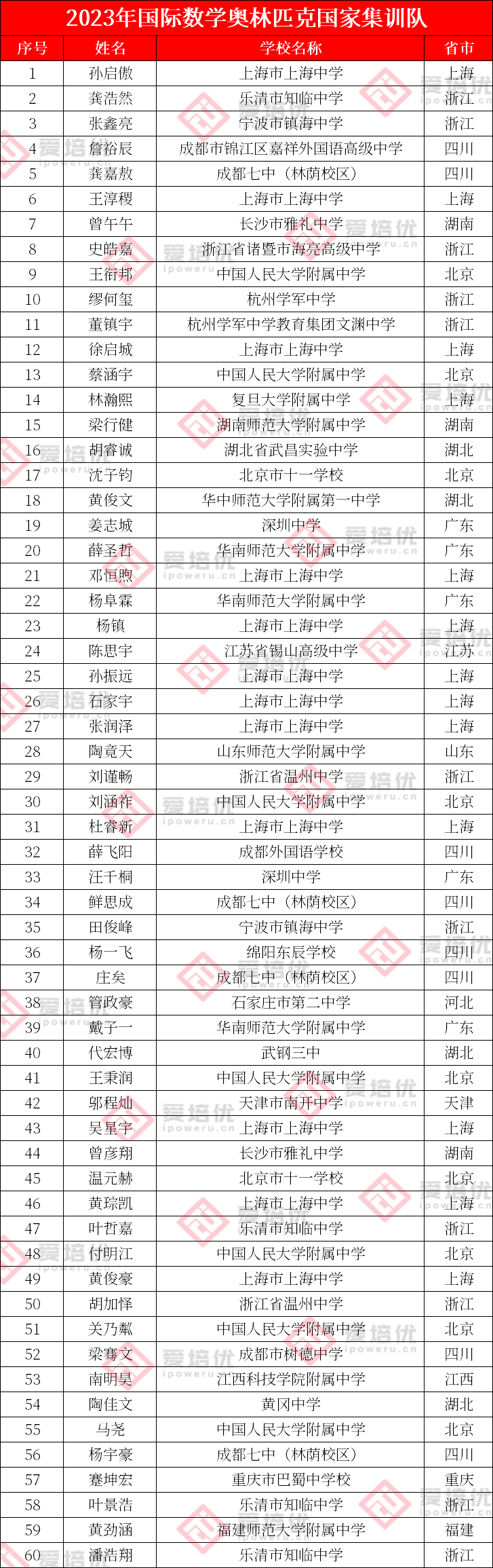 259人保送清北！2023年度国集官方名单公布，再现双料大佬