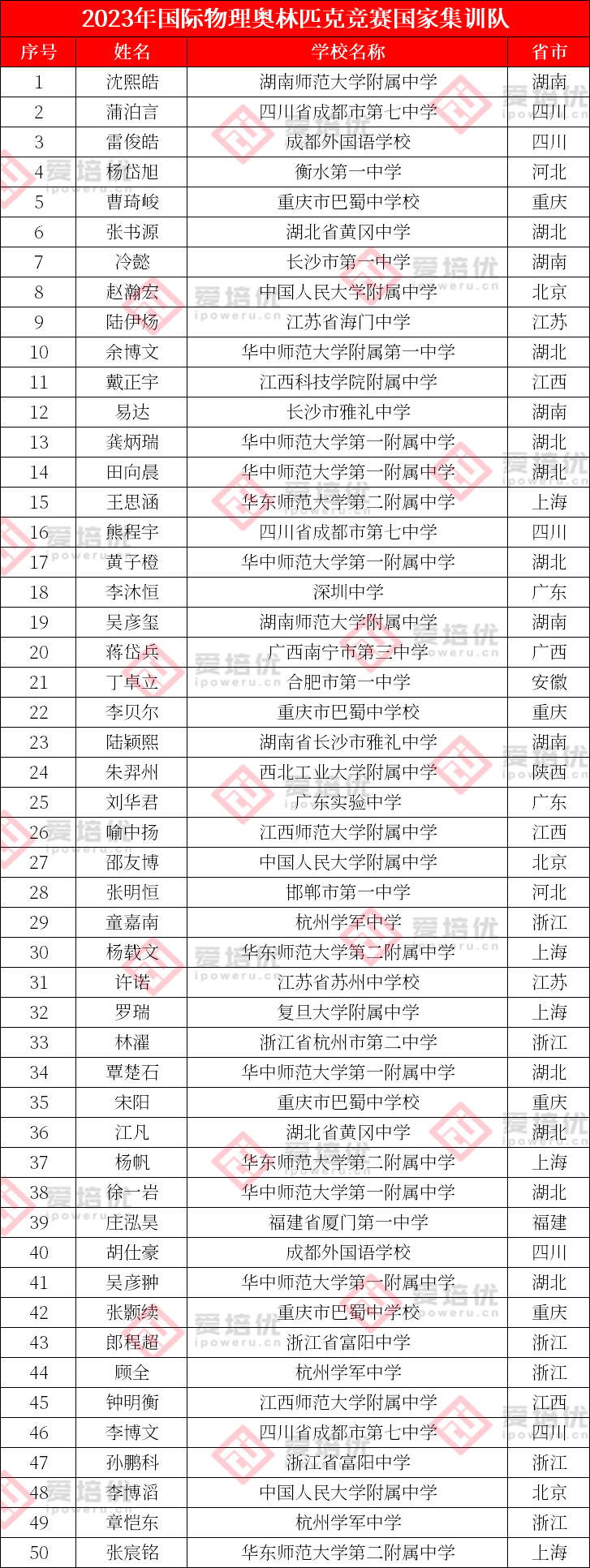 259人保送清北！2023年度国集官方名单公布，再现双料大佬