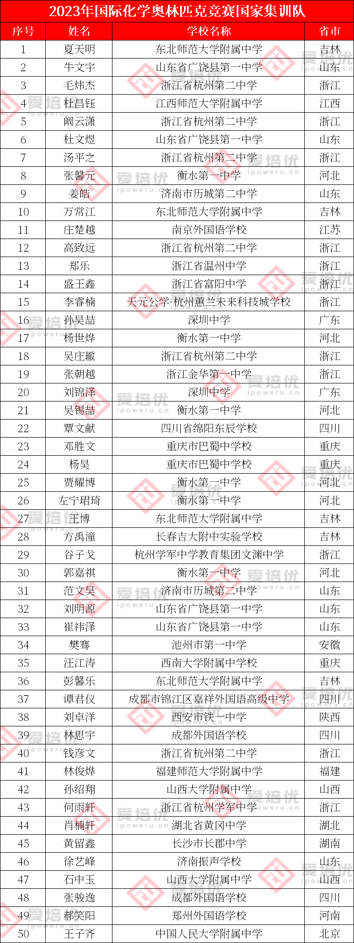 259人保送清北！2023年度国集官方名单公布，再现双料大佬