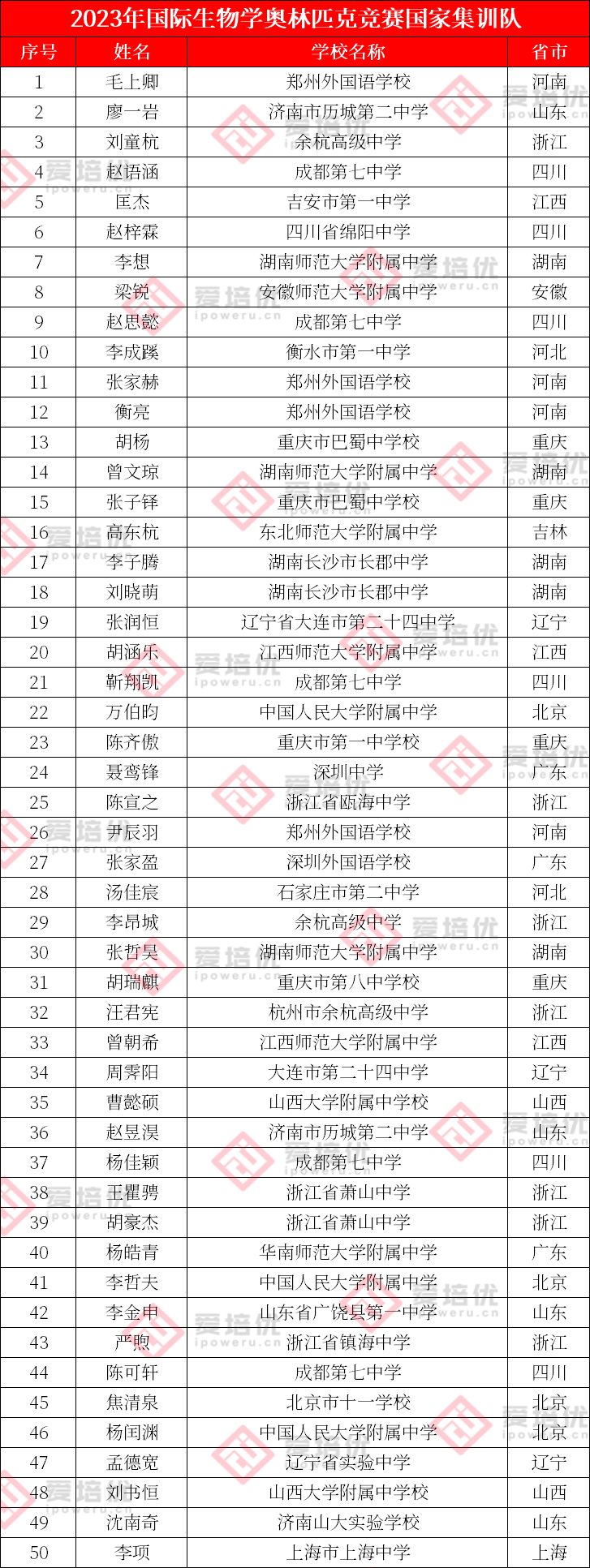 259人保送清北！2023年度国集官方名单公布，再现双料大佬