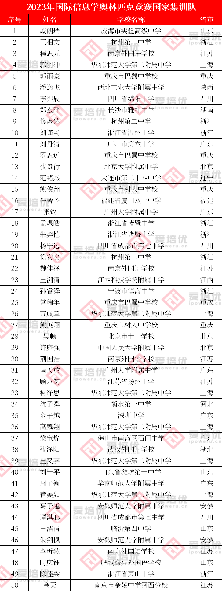 259人保送清北！2023年度国集官方名单公布，再现双料大佬