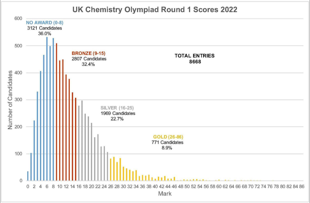 干货分享丨什么是英国UKCHO化学竞赛